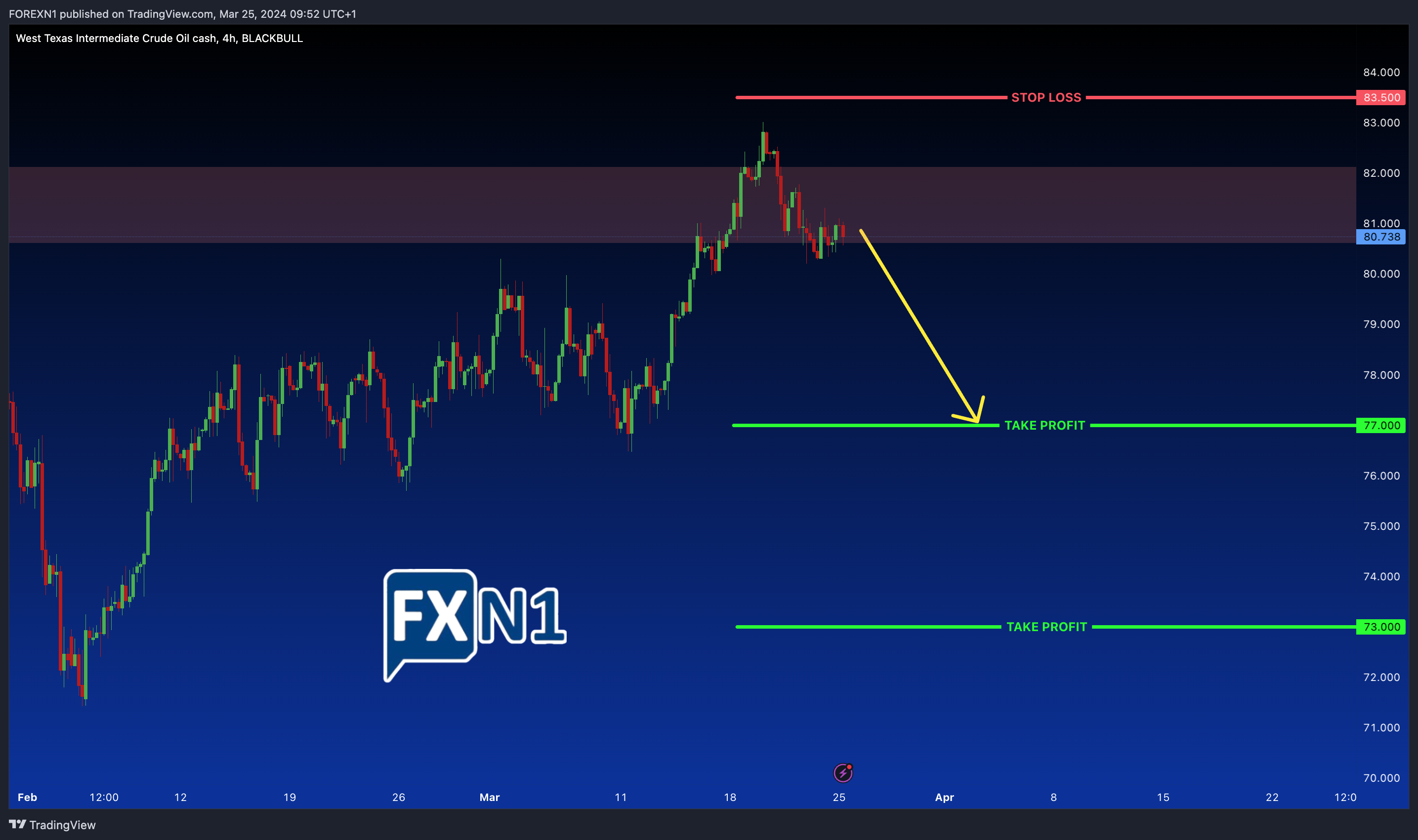 BLACKBULL:WTI Chart Image by FOREXN1
