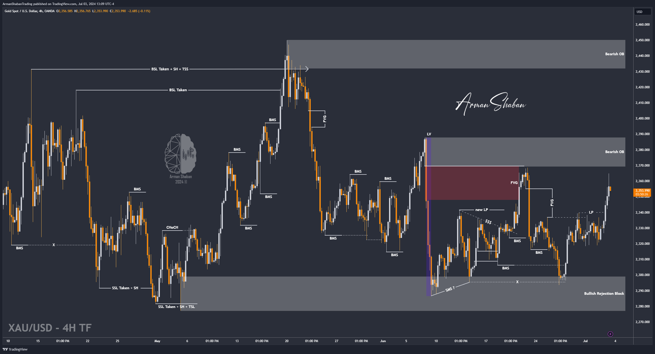 OANDA:XAUUSD Chart Image by ArmanShabanTrading
