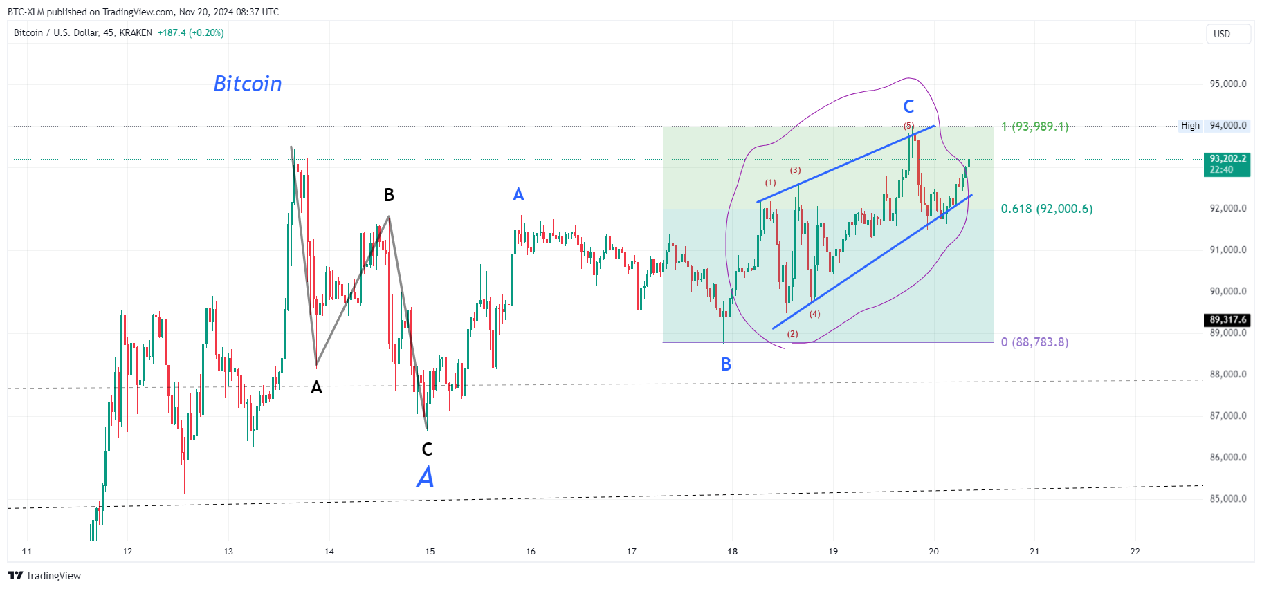 KRAKEN:BTCUSD Chart Image by BTC-XLM