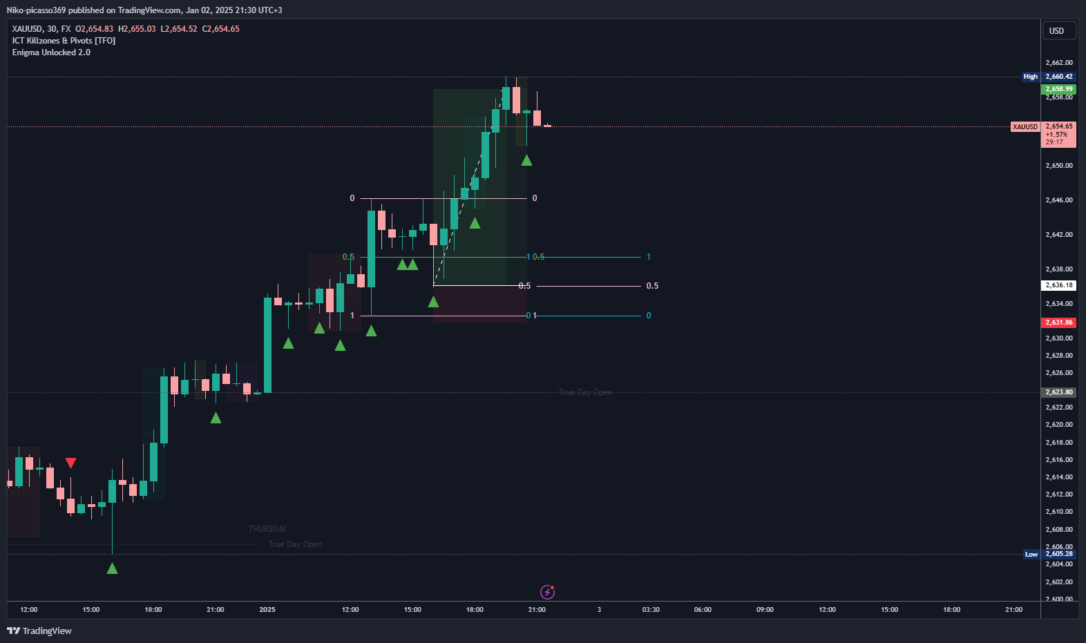 FX:XAUUSD Chart Image by Niko-picasso369