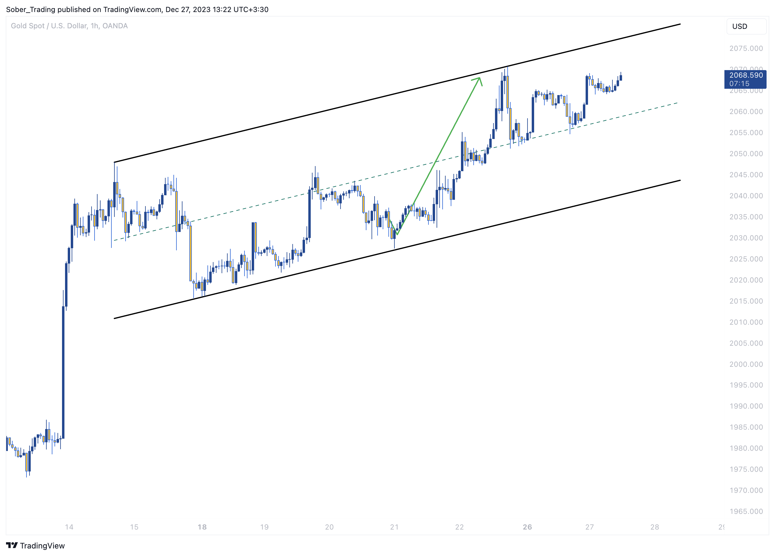 OANDA:XAUUSD Chart Image by Sober_Trading