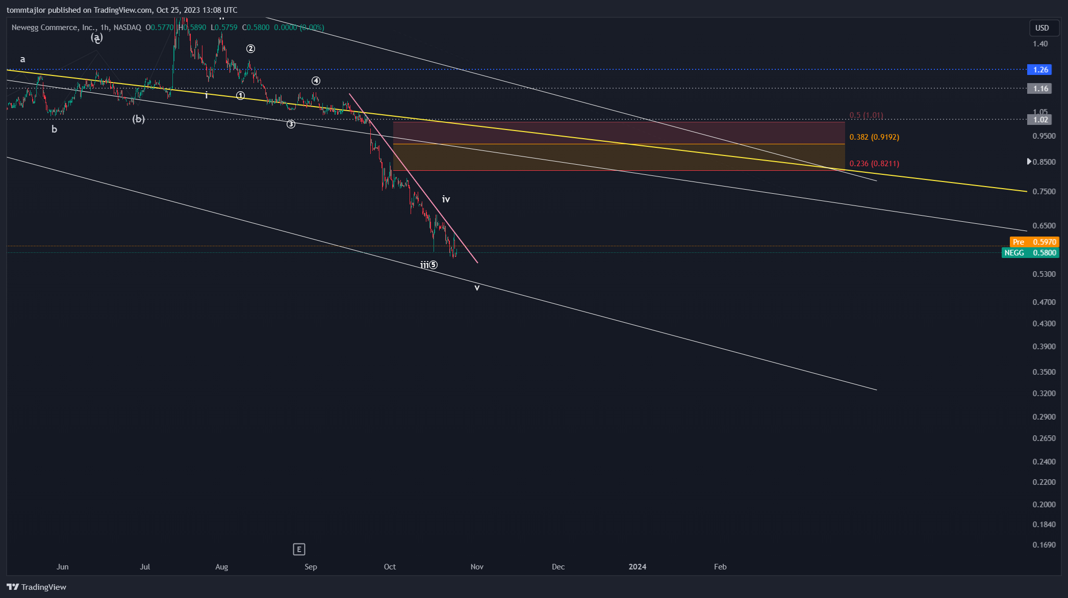 BATS:NEGG Chart Image by tommtajlor