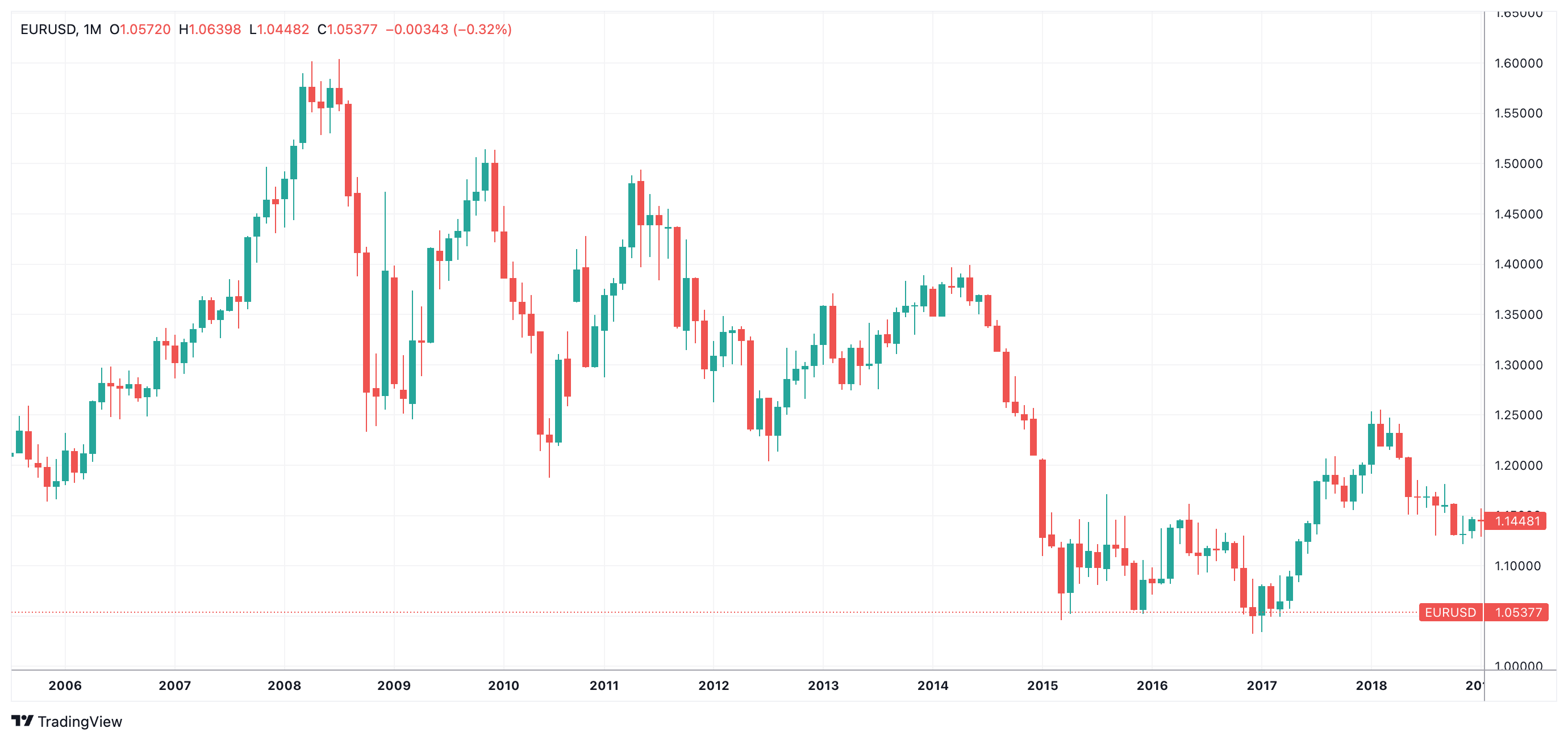 EURUSD Chart Image