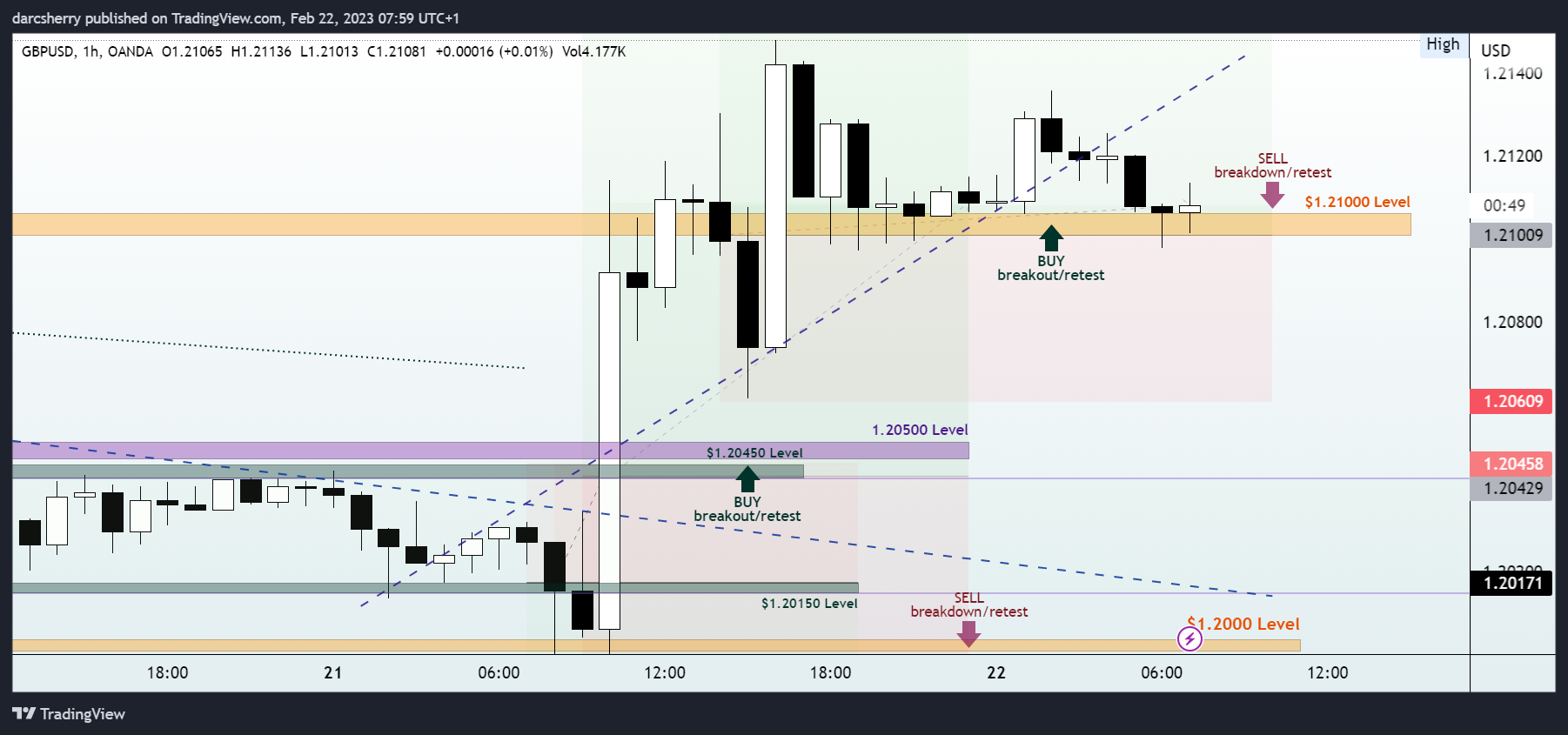 OANDA:GBPUSD Chart Image by darcsherry