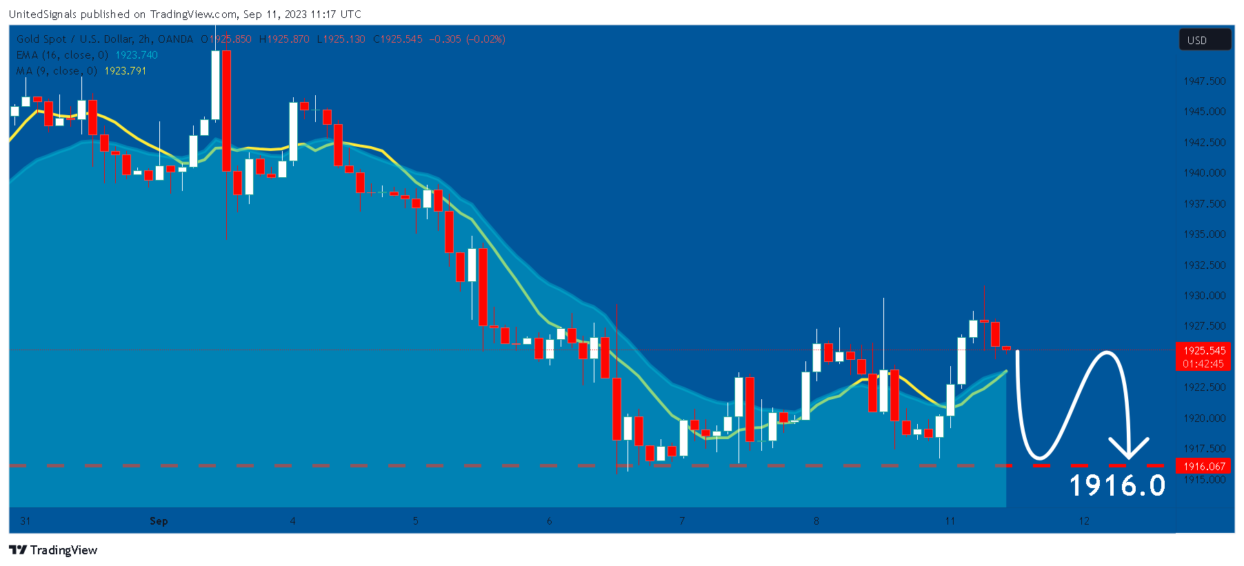 OANDA:XAUUSD Chart Image by UnitedSignals