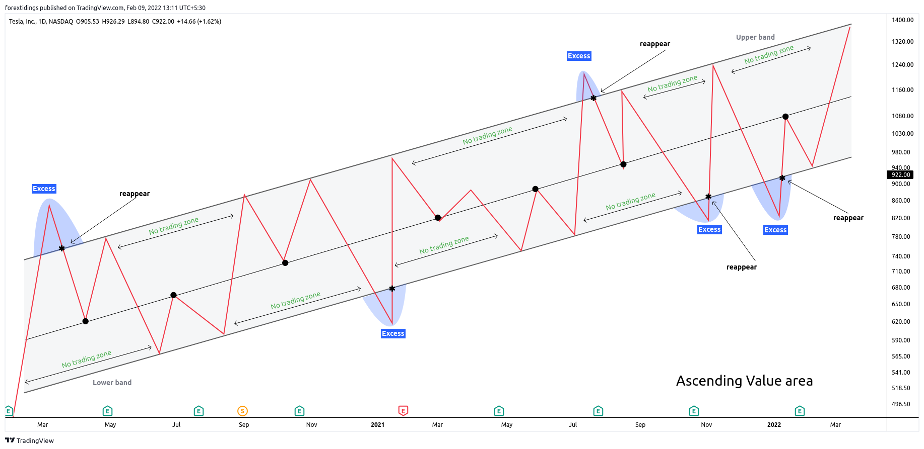NASDAQ:TSLA Chart Image by forextidings