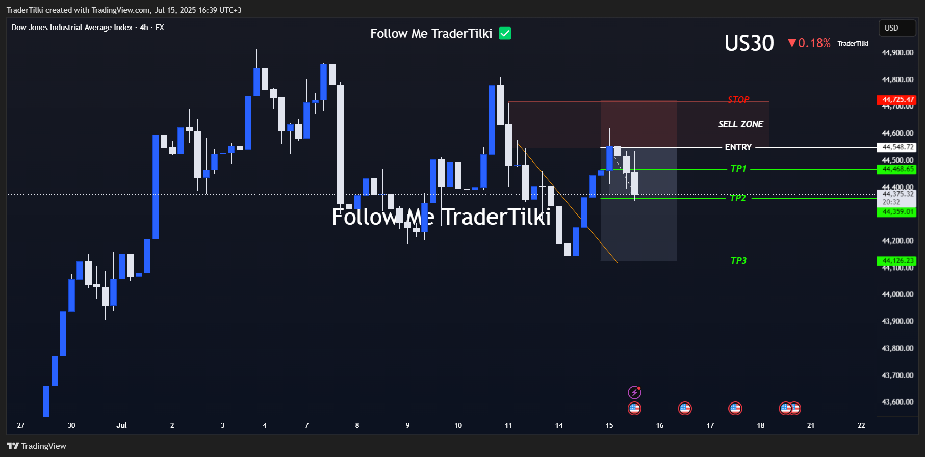 FX:US30 Chart Image by TraderTilki