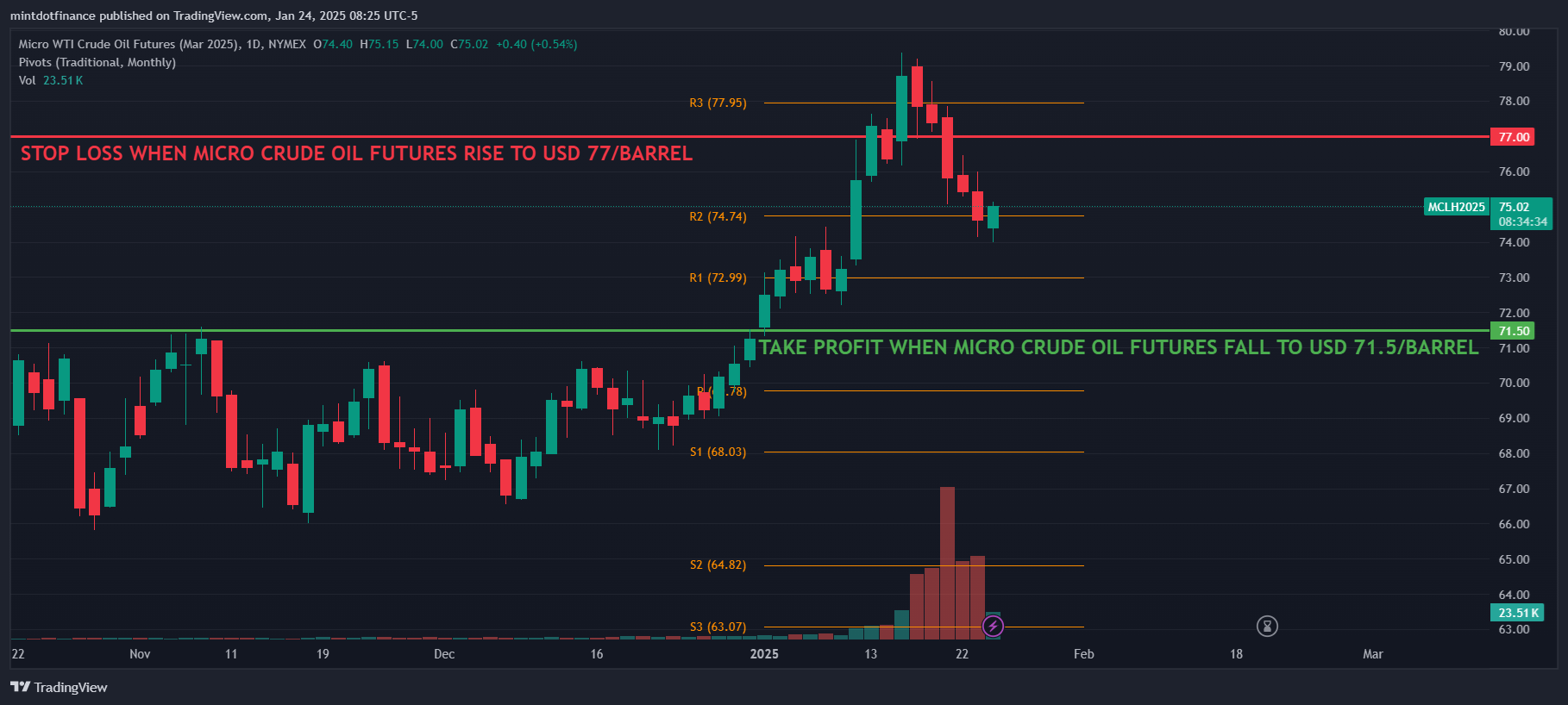NYMEX:MCLH2025 Chart Image by mintdotfinance