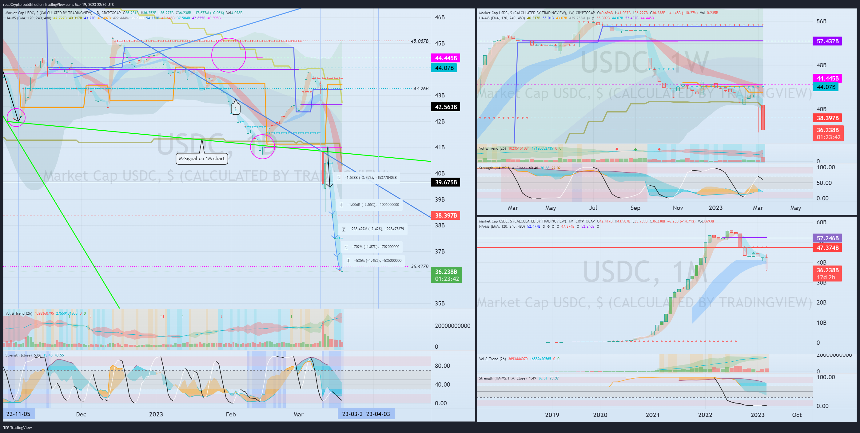 CRYPTOCAP:USDC Chart Image by readCrypto