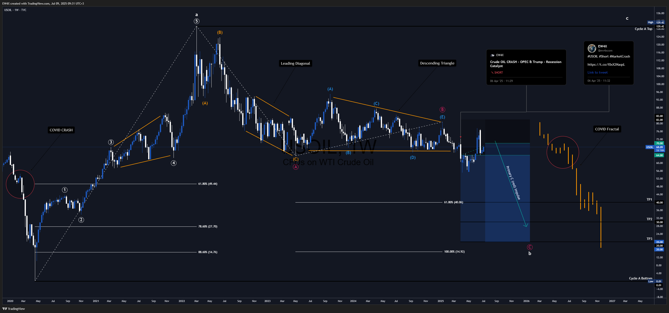 TVC:USOIL Chart Image by EW4X
