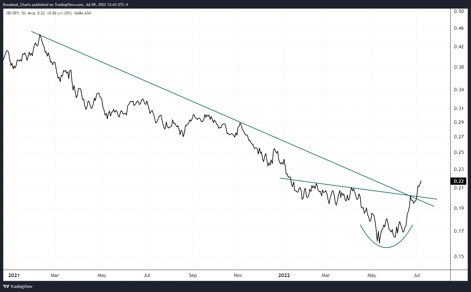 AMEX:XBI/AMEX:SPY Chart Image by Breakout_Charts