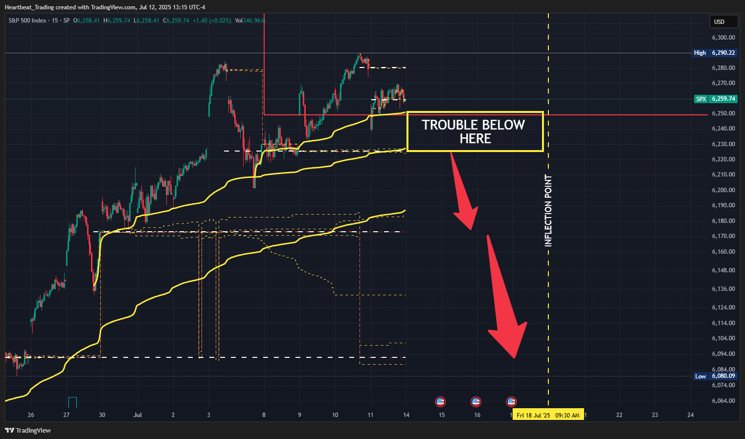 SP:SPX Chart Image by Heartbeat_Trading