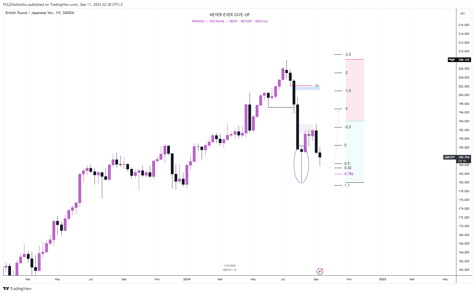OANDA:GBPJPY Chart Image by PULEMokhothu