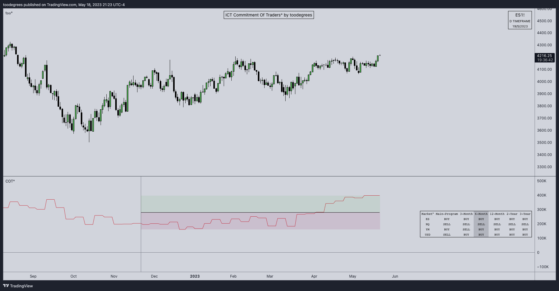 CME_MINI:ES1! Chart Image by toodegrees