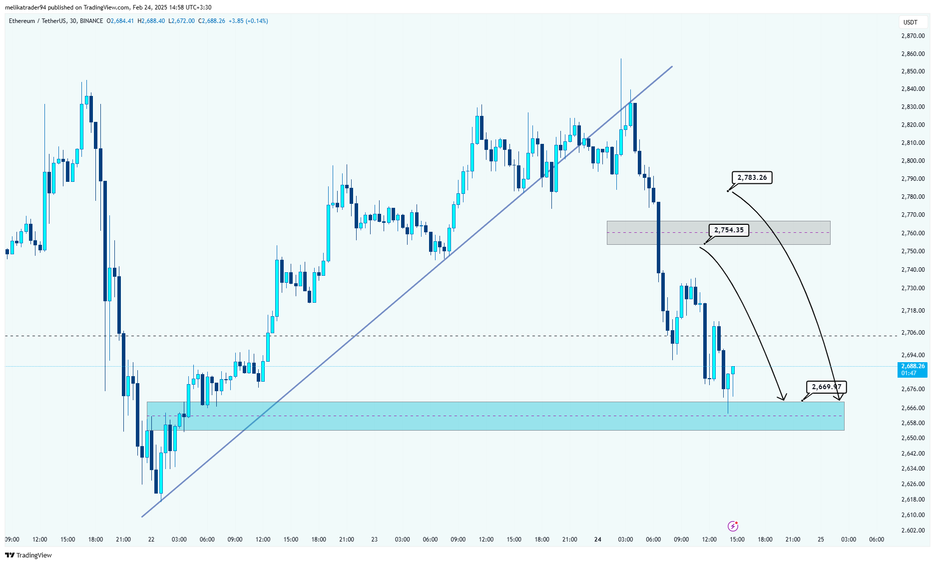BINANCE:ETHUSDT Chart Image by melikatrader94