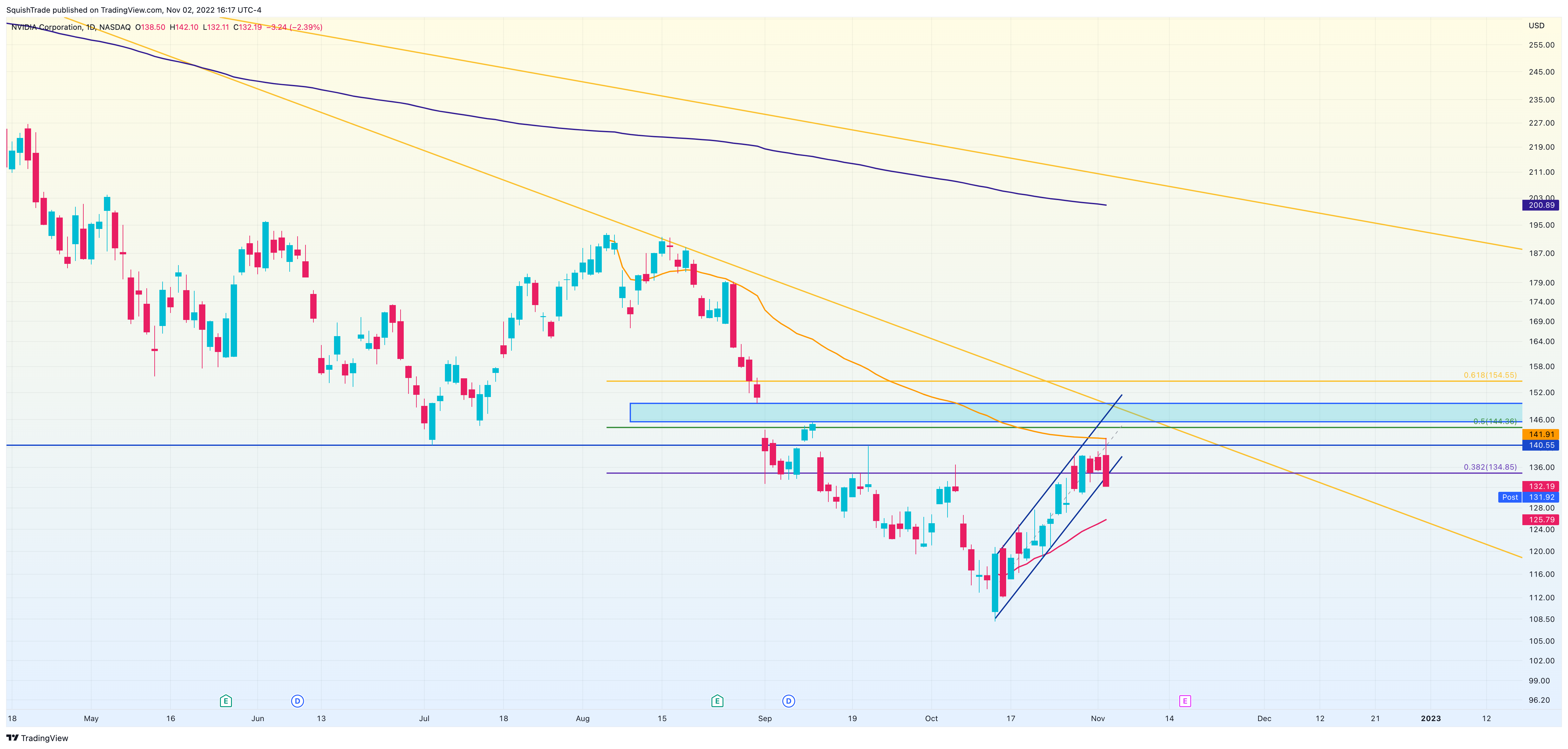 NASDAQ:NVDA Chart Image by SquishTrade