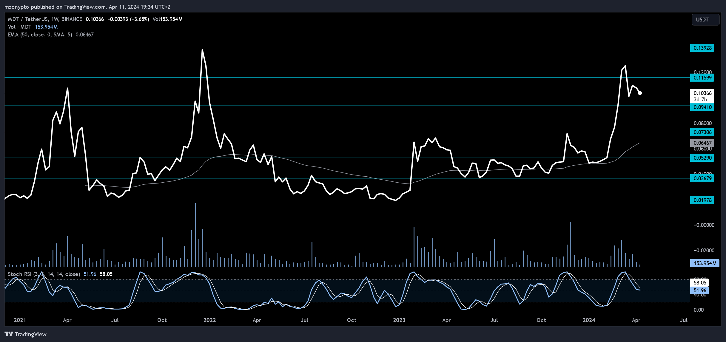 BINANCE:MDTUSDT Chart Image by moonypto