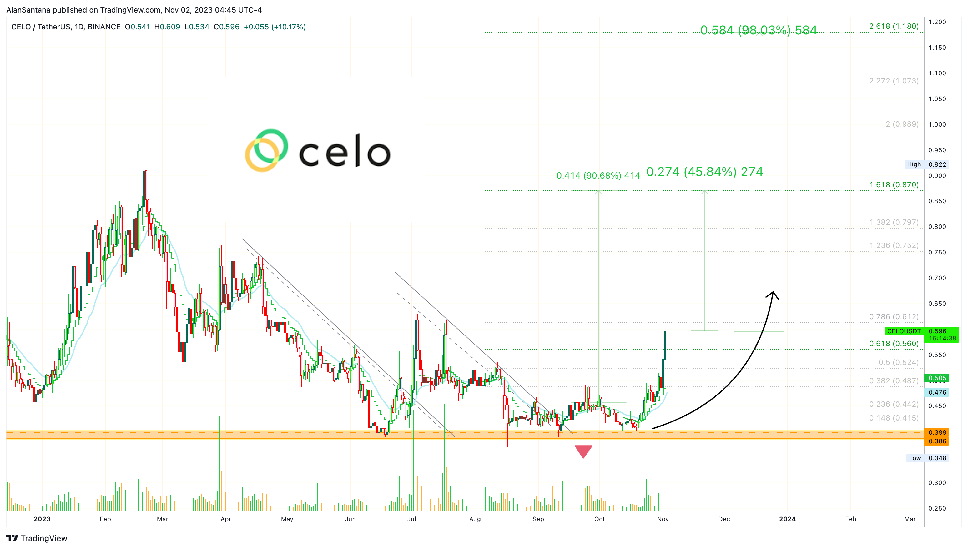 BINANCE:CELOUSDT Chart Image by MasterAnanda
