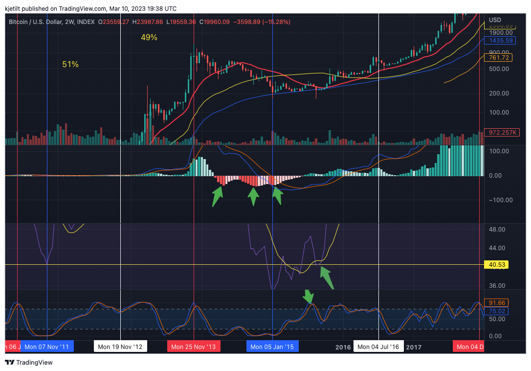 INDEX:BTCUSD Chart Image by kjetilt