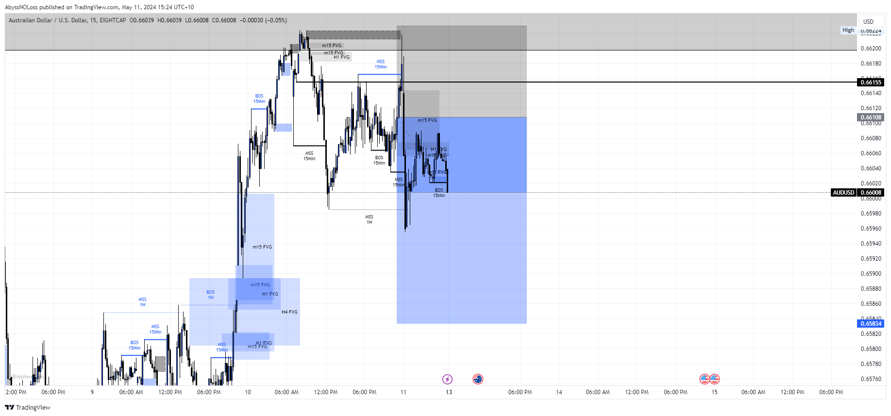EIGHTCAP:AUDUSD Chart Image by AbyssNOLoss