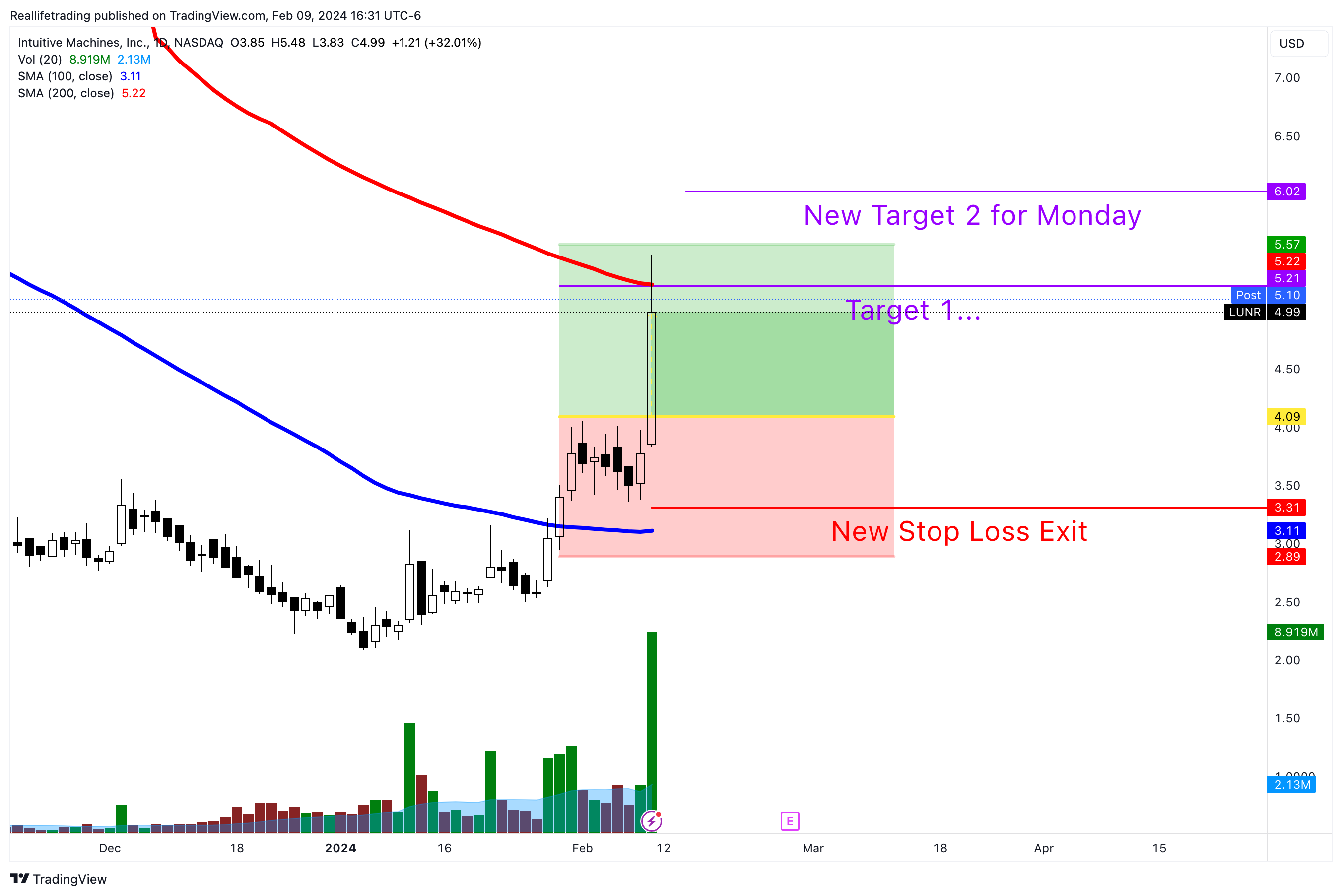 BATS:LUNR Chart Image by Reallifetrading