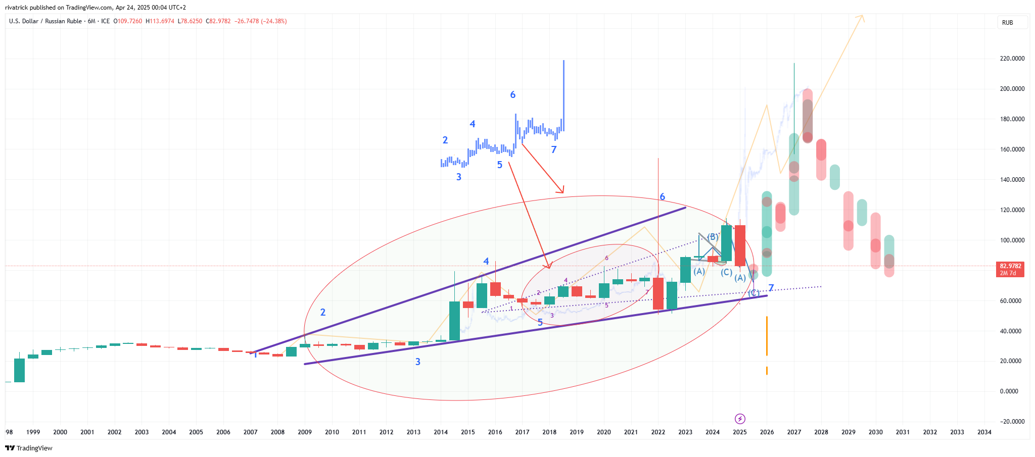 FX_IDC:USDRUB Chart Image by rivatrick
