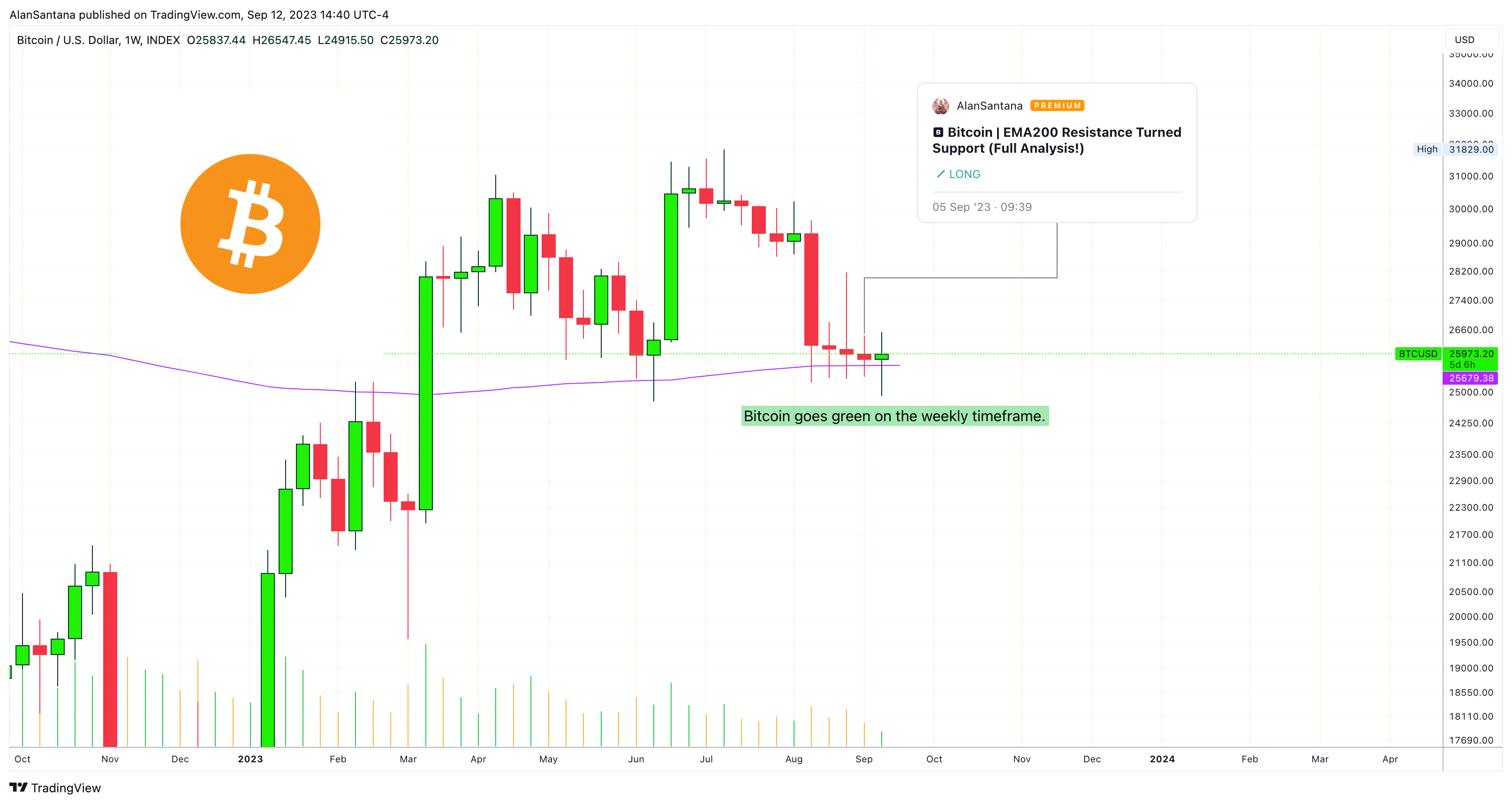 INDEX:BTCUSD Chart Image by MasterAnanda