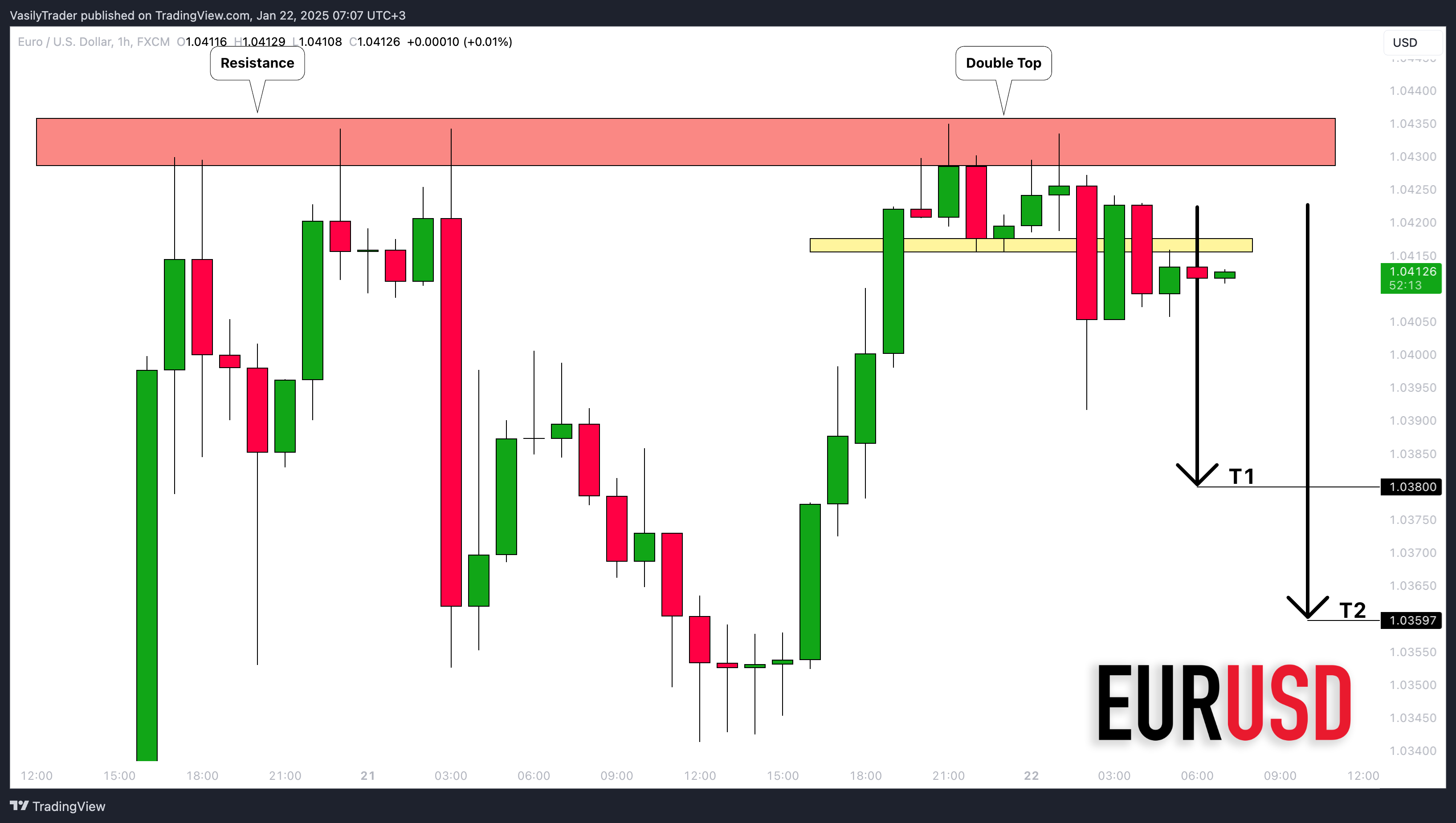 FX:EURUSD Chart Image by VasilyTrader