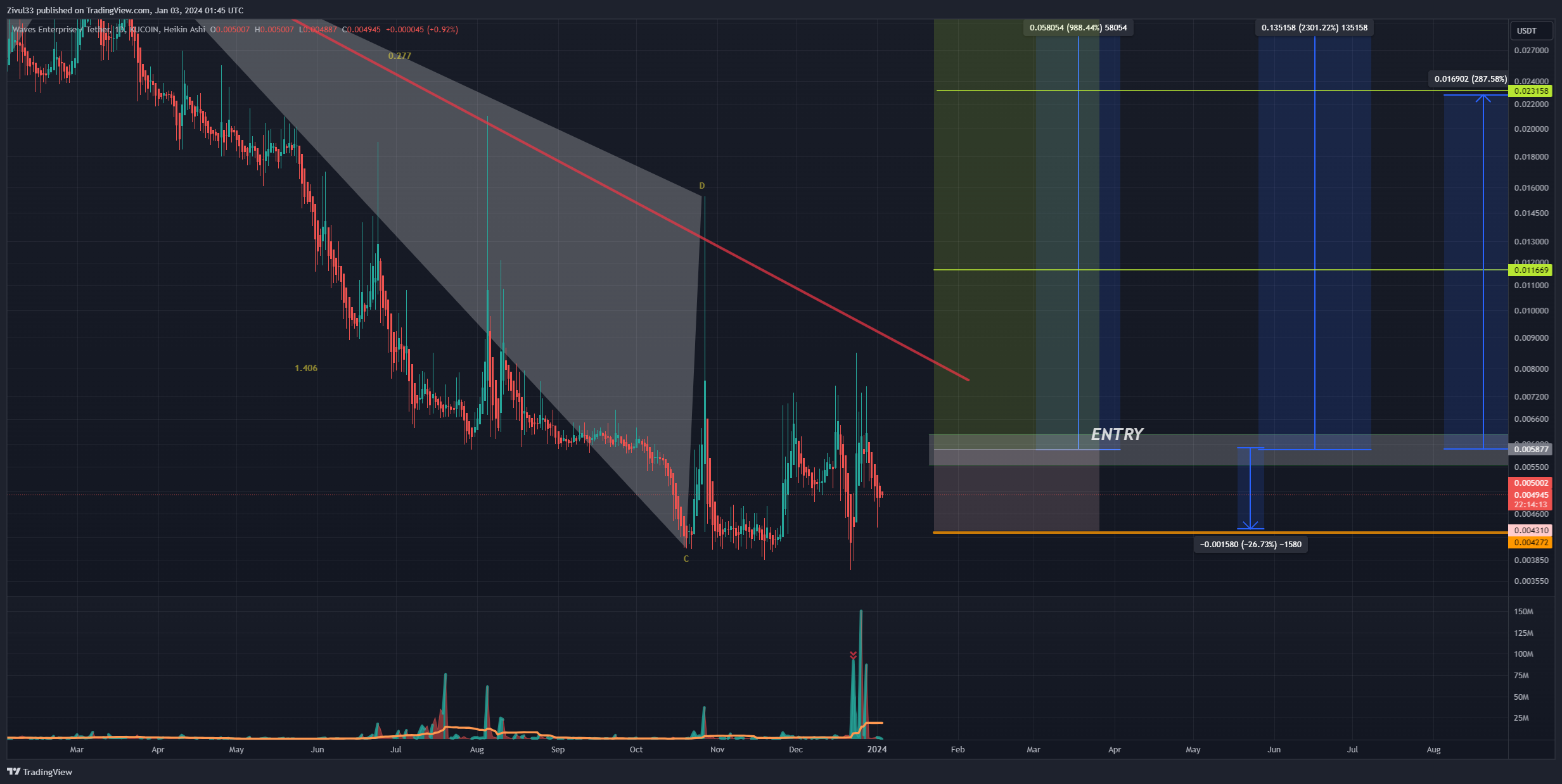 KUCOIN:WESTUSDT Chart Image by Zivul33