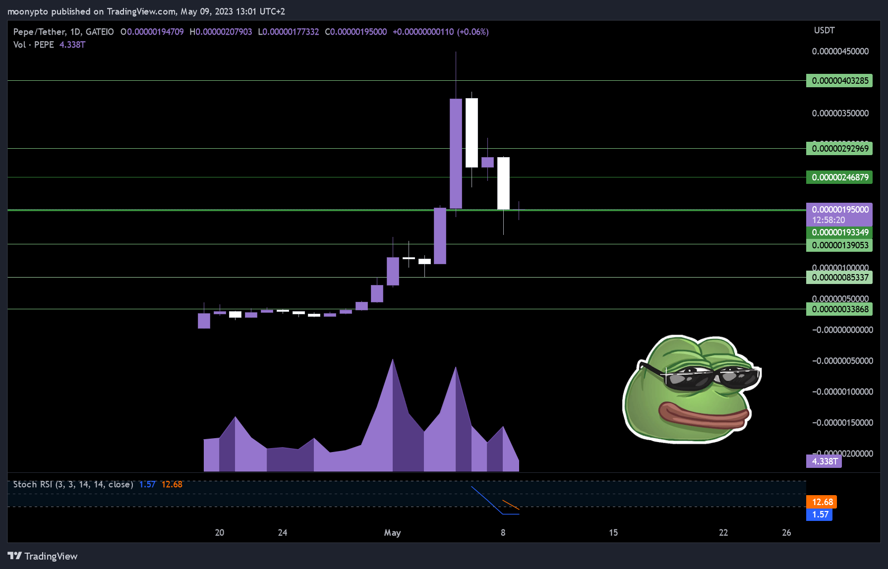 GATEIO:PEPEUSDT Chart Image by moonypto