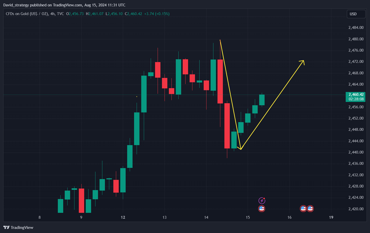 TVC:GOLD Chart Image by David_strategy