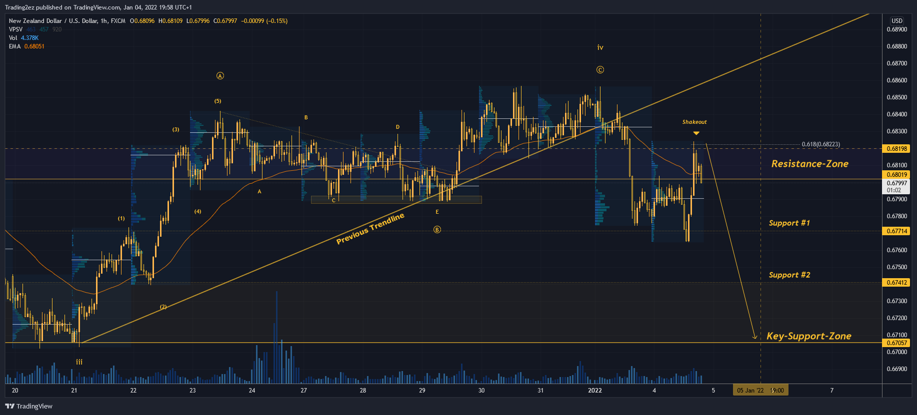 FX:NZDUSD Chart Image by Trading2ez