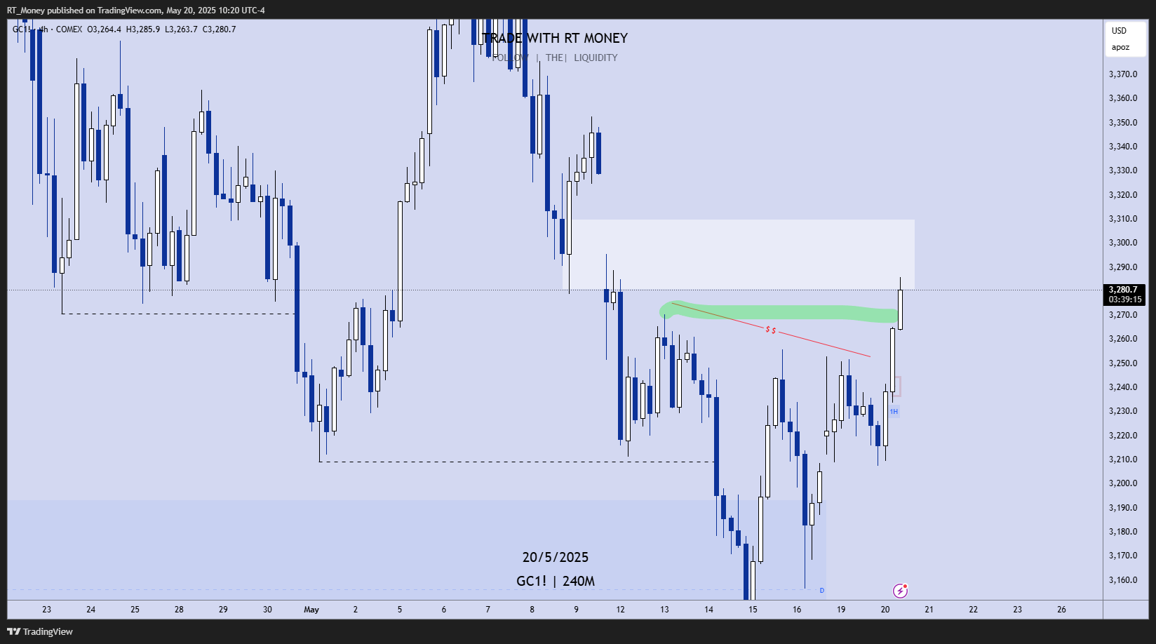 COMEX:GC1! Chart Image by RT_Money