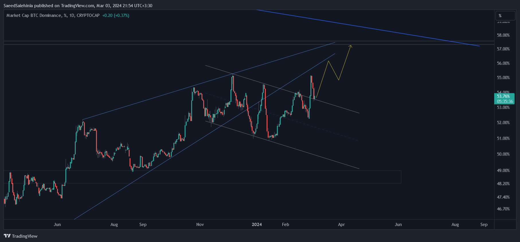 CRYPTOCAP:BTC.D Chart Image by SaeedSalehinia