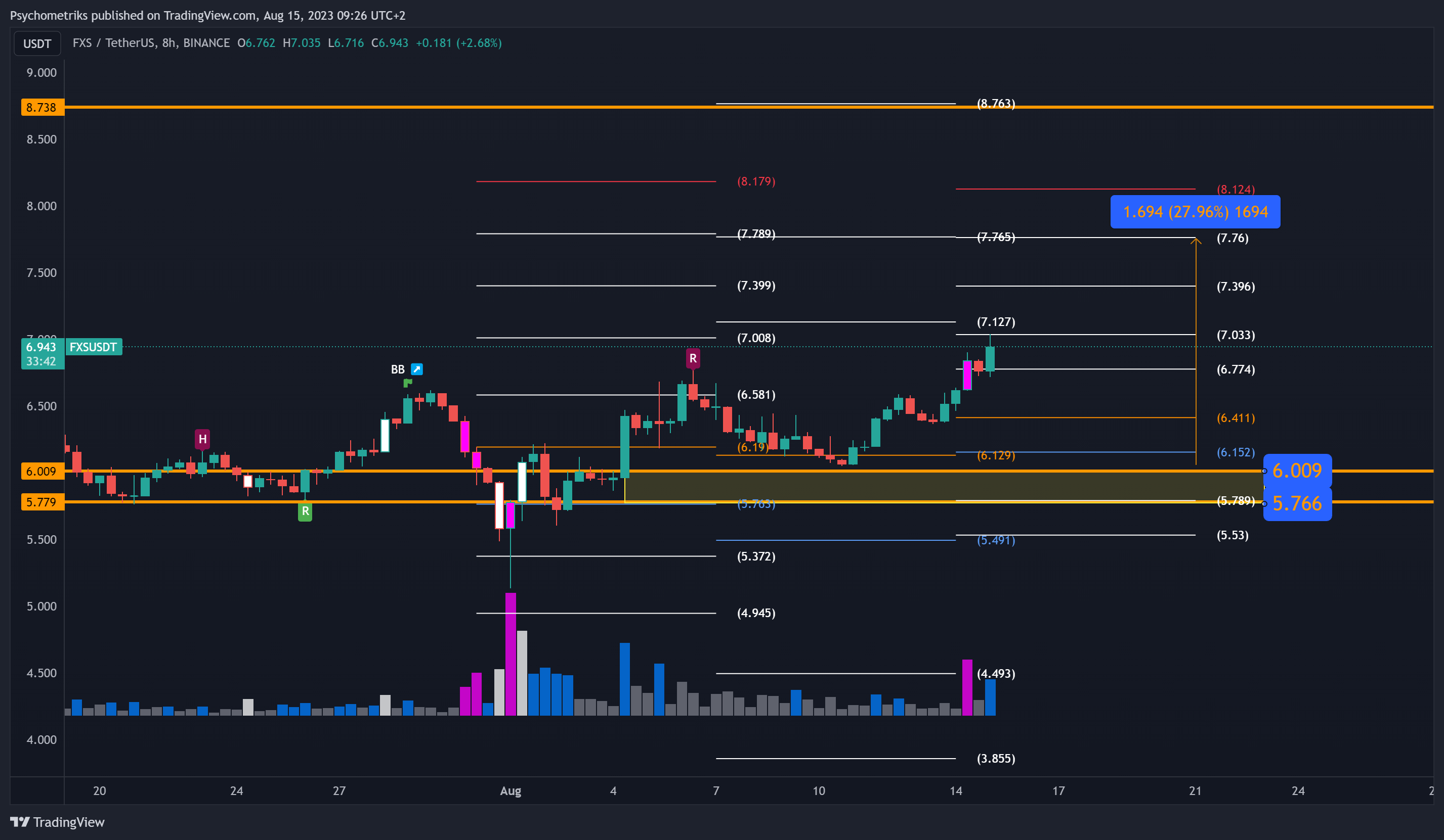BINANCE:FXSUSDT Chart Image by Psychometriks