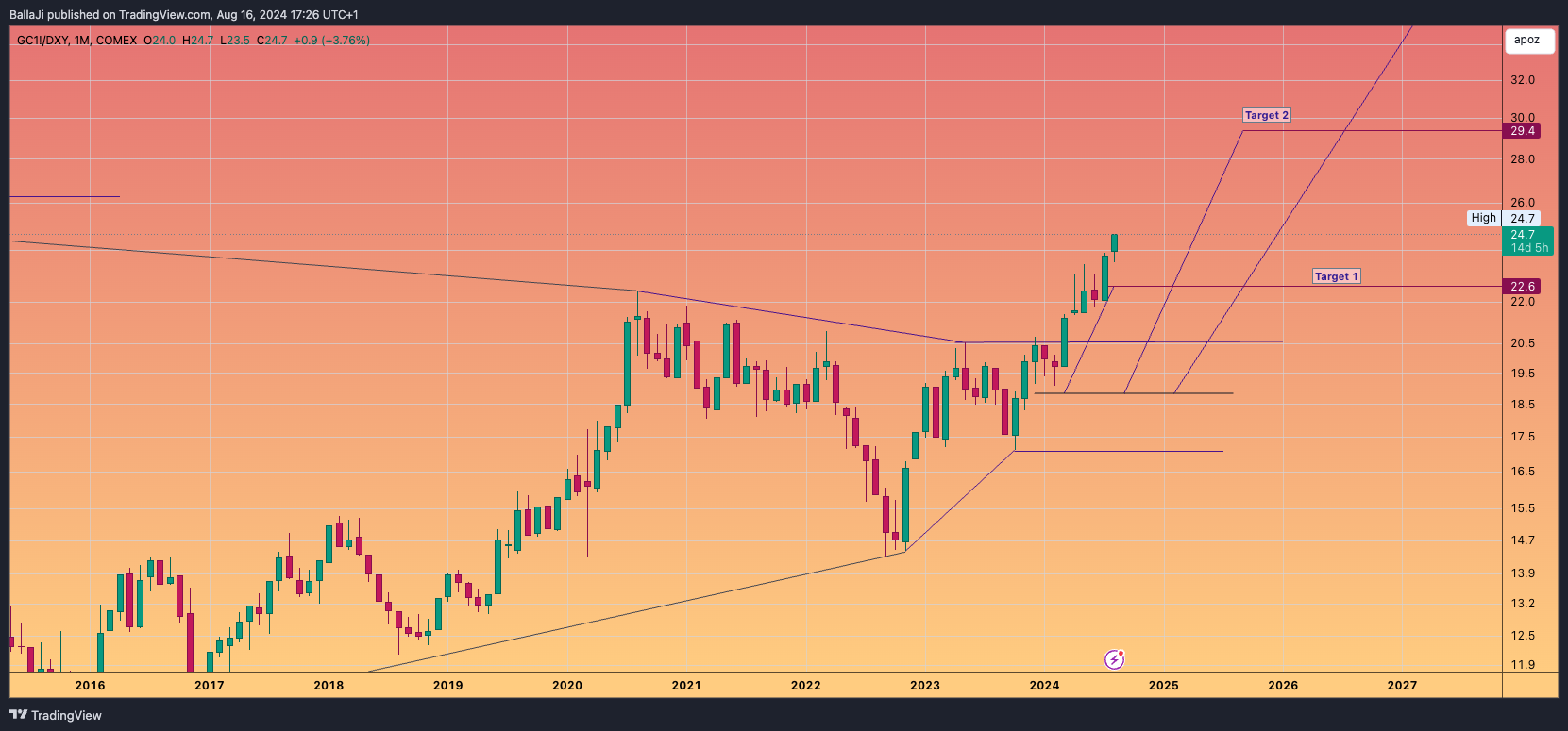 COMEX_DL:GC1!/TVC:DXY Chart Image by BallaJi