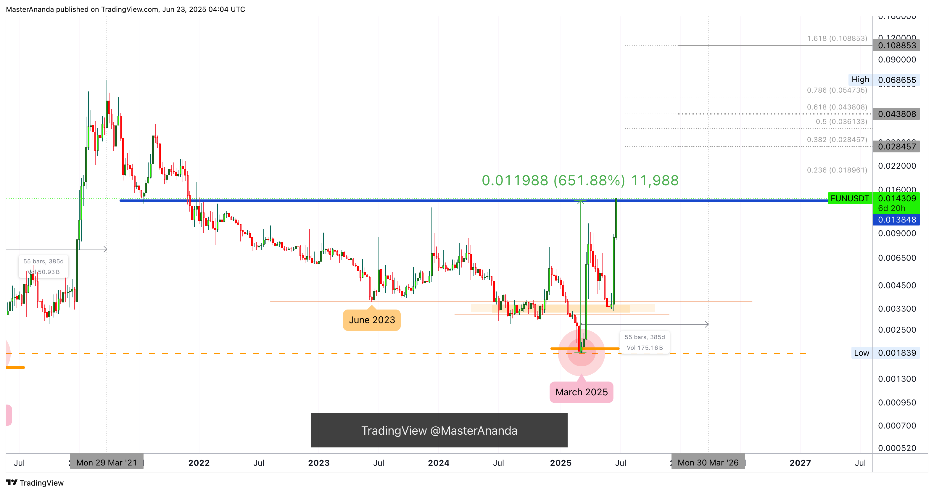 BINANCE:FUNUSDT Chart Image by MasterAnanda