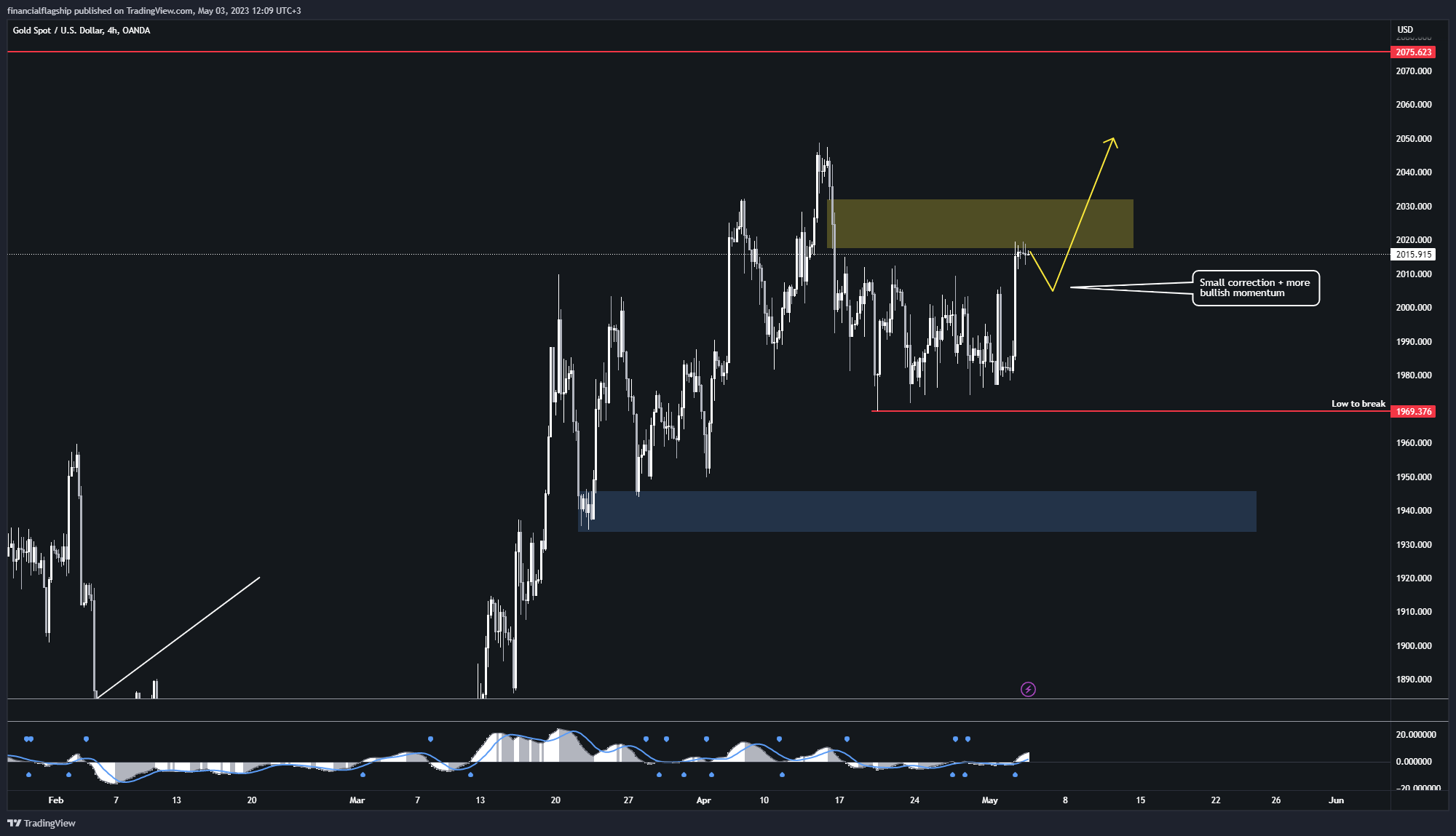 OANDA:XAUUSD Chart Image by financialflagship