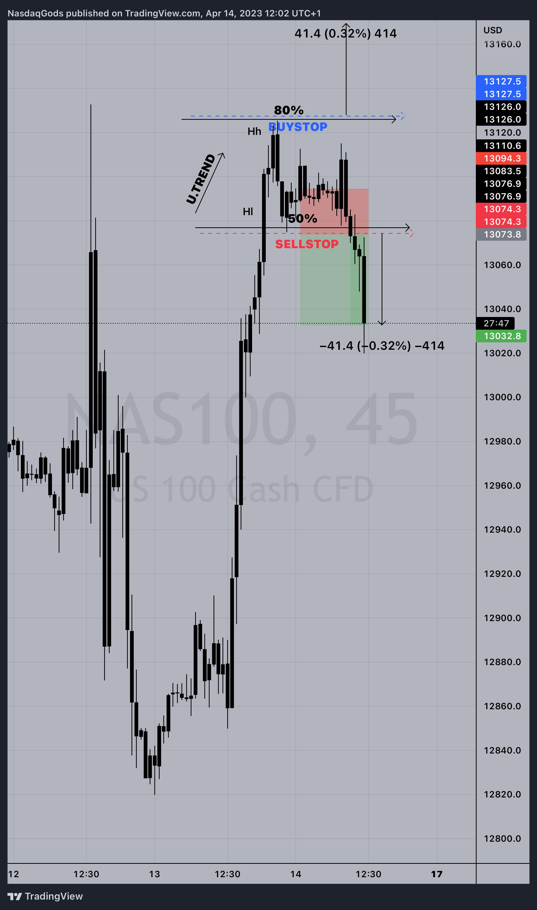 PEPPERSTONE:NAS100 Chart Image by lazyluchi