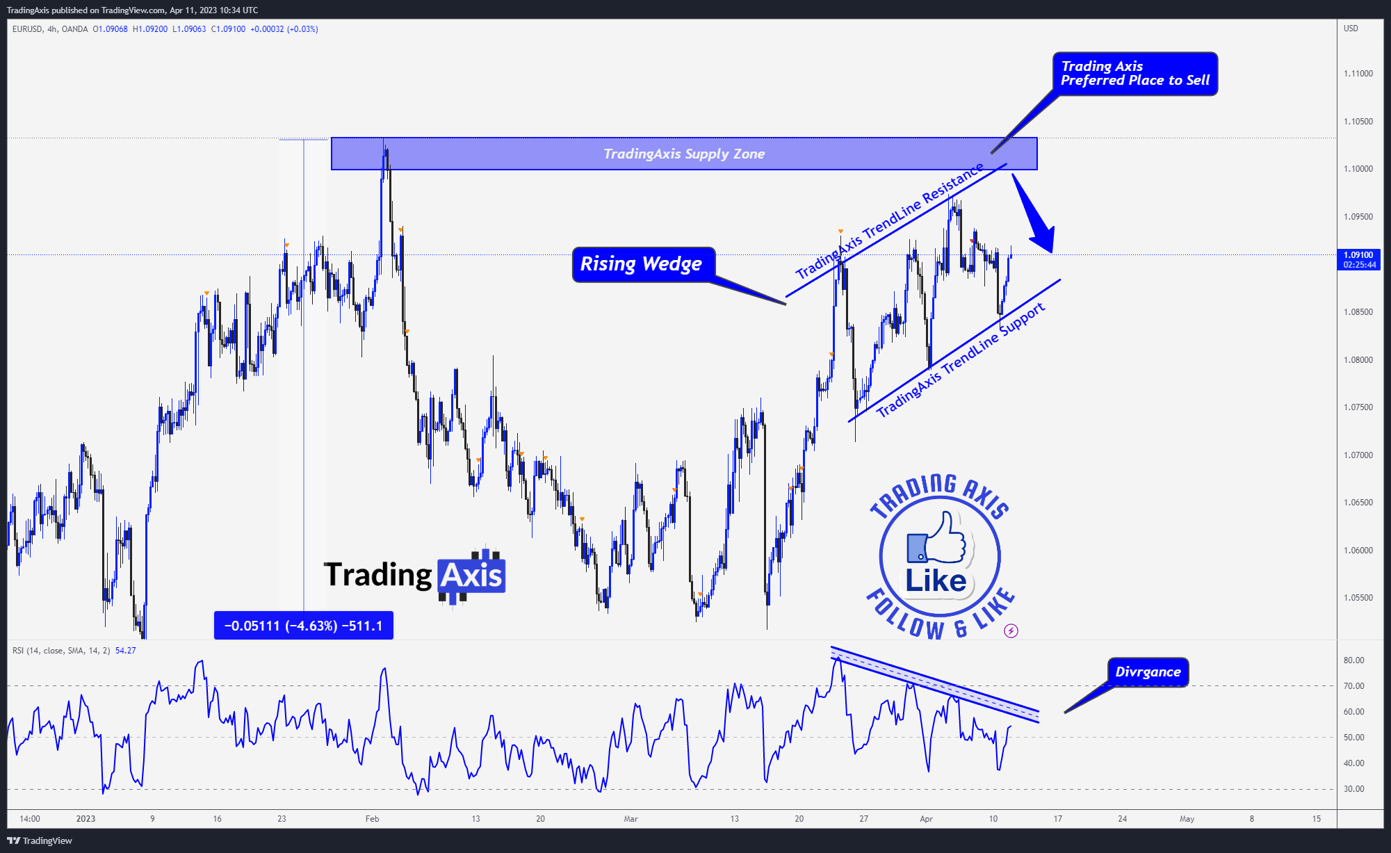 OANDA:EURUSD Chart Image by TheTradersAvenue