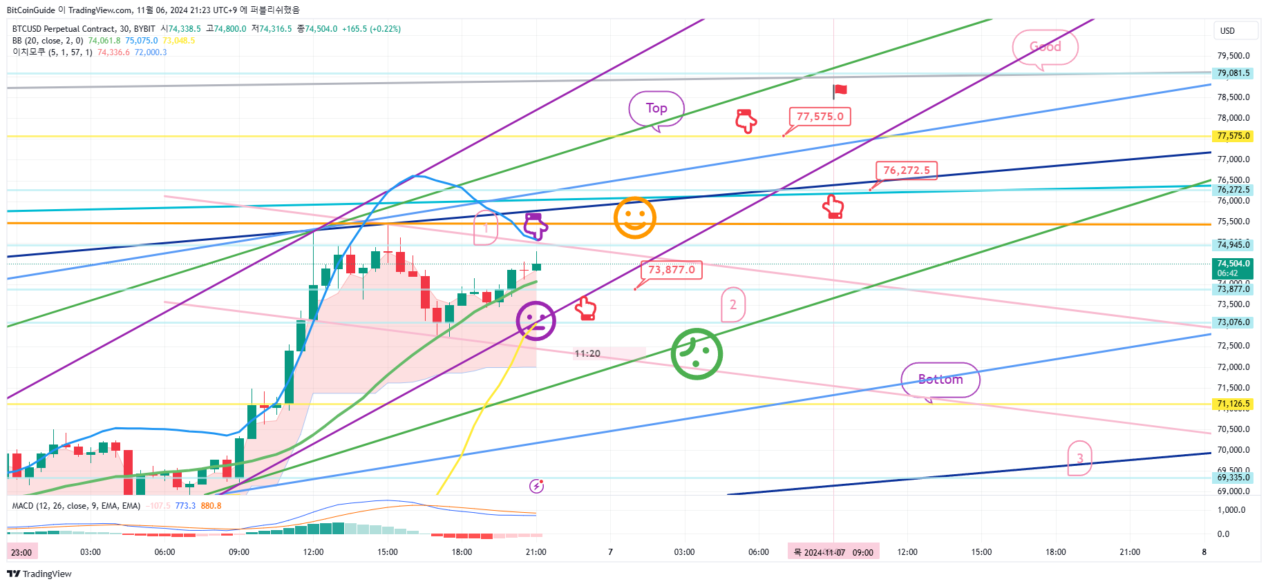 BYBIT:BTCUSD.P Chart Image by BitCoinGuide