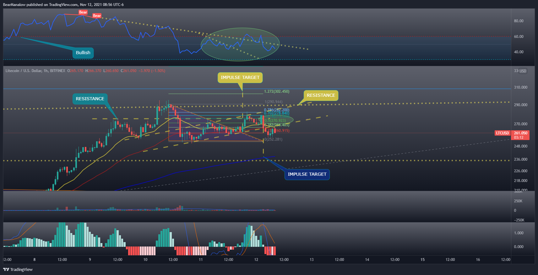 BITFINEX:LTCUSD Chart Image by BearManalow