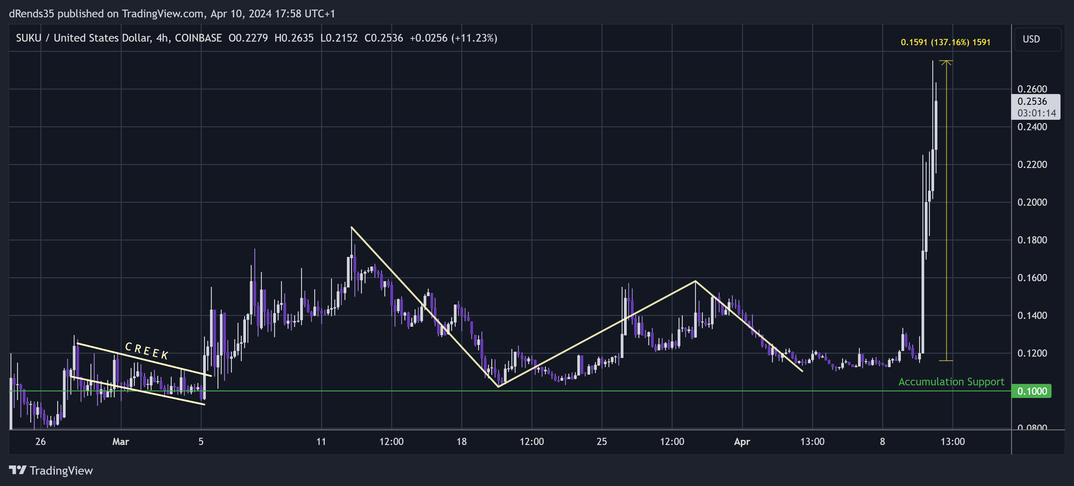 COINBASE:SUKUUSD Chart Image by dRends35