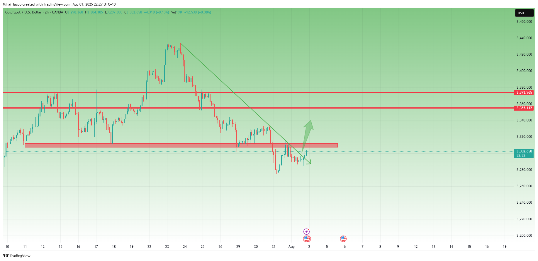 OANDA:XAUUSD Chart Image by Mihai_Iacob