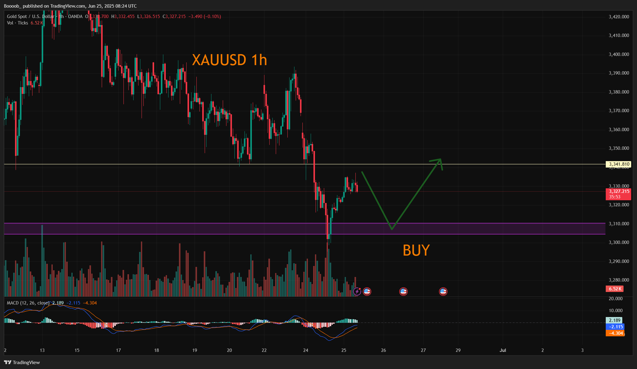 OANDA:XAUUSD Chart Image by Boooob_