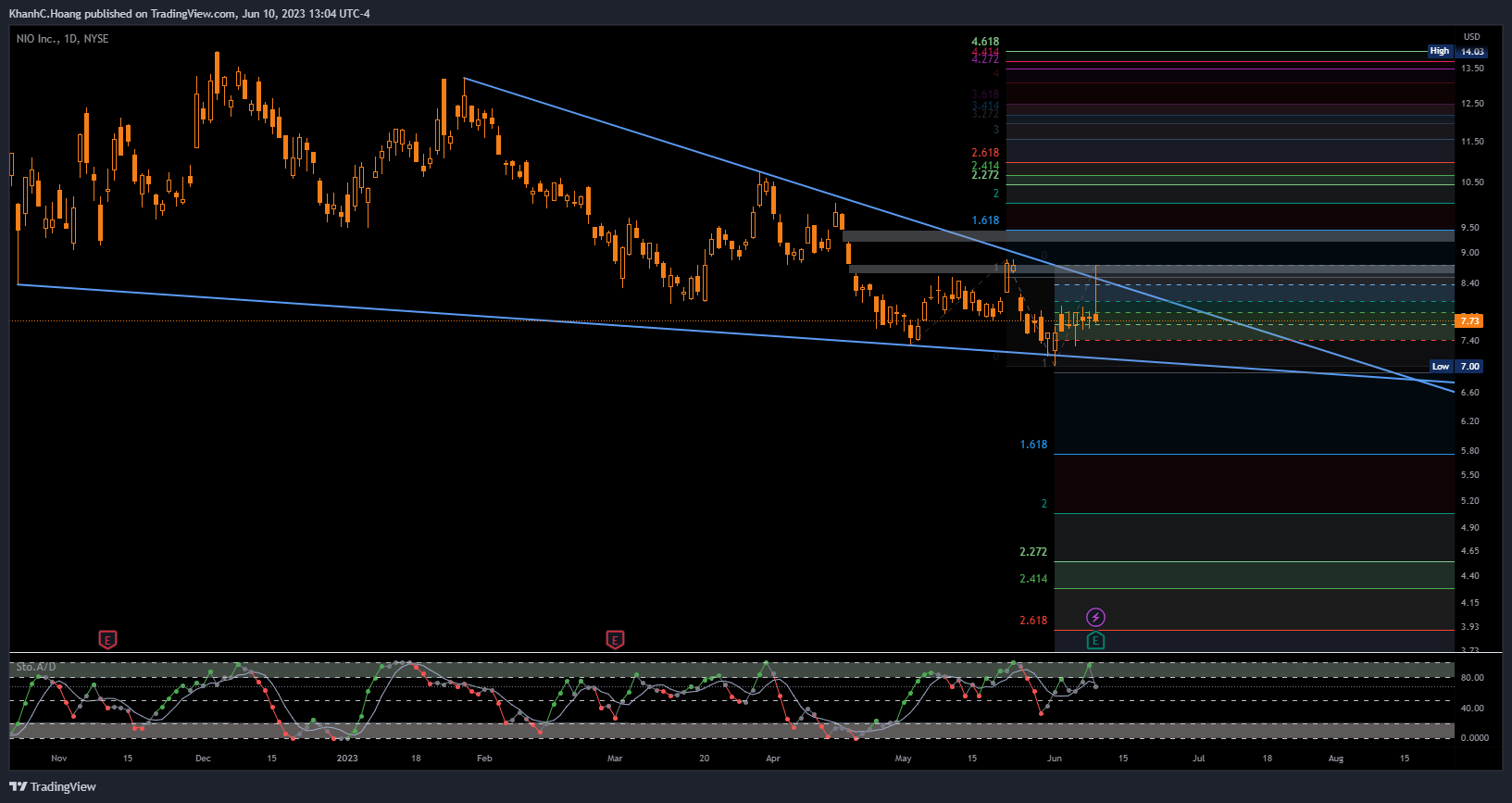 NYSE:NIO Chart Image by KhanhC.Hoang