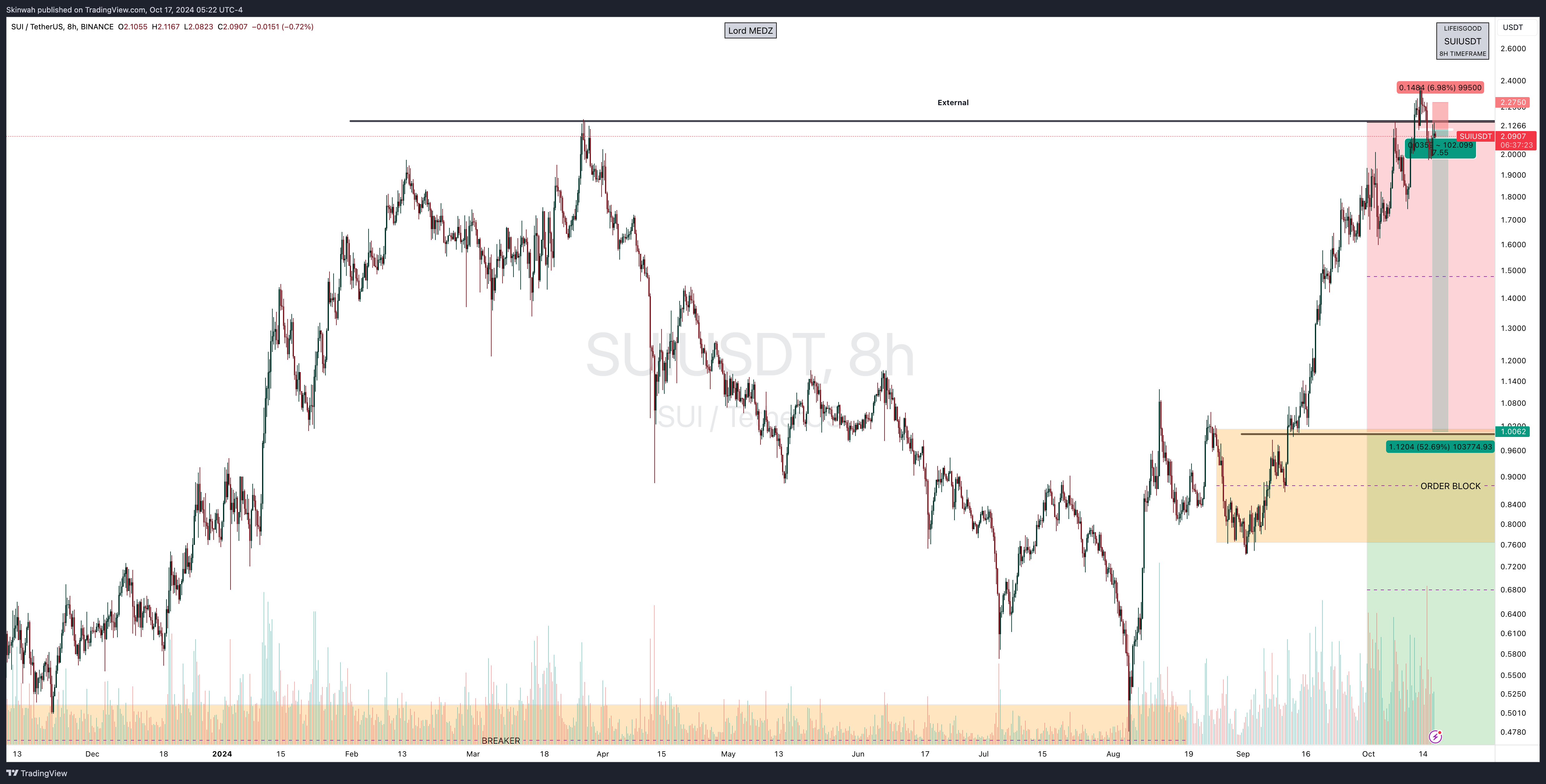 BINANCE:SUIUSDT Chart Image by Skinwah