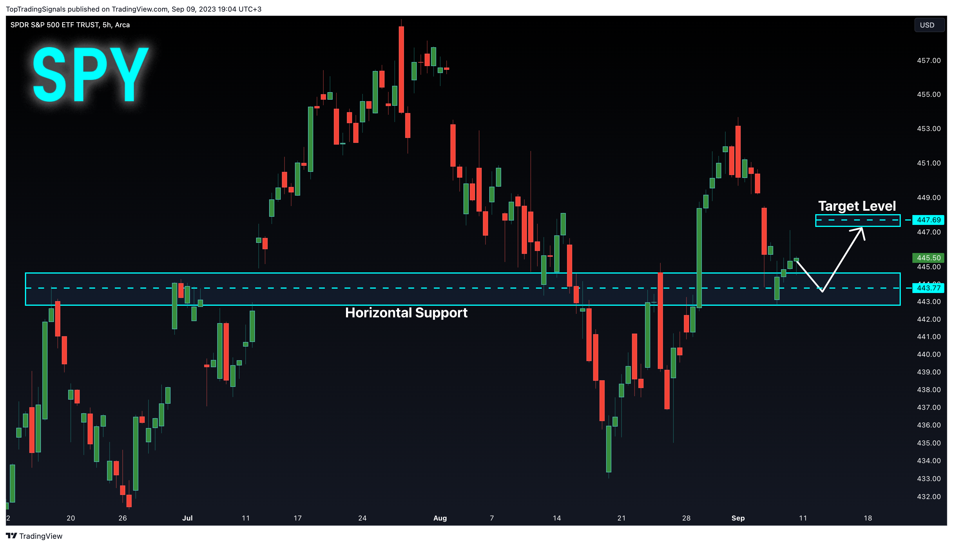 AMEX:SPY Chart Image by TopTradingSignals