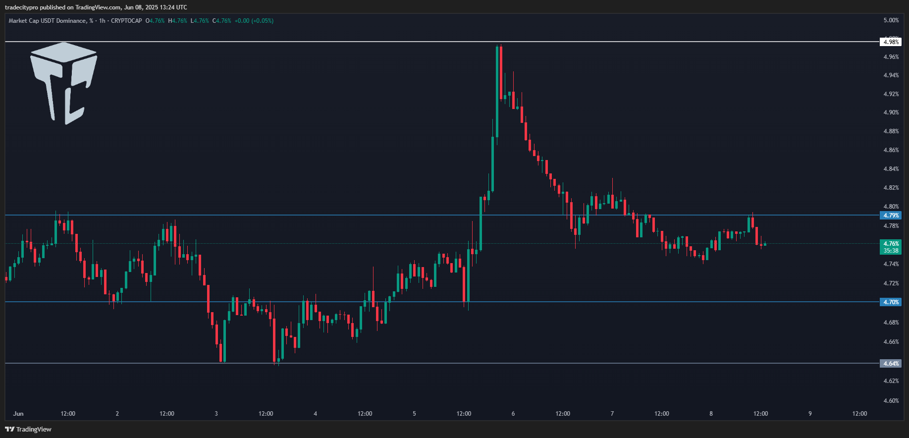 CRYPTOCAP:USDT.D Chart Image by tradecitypro