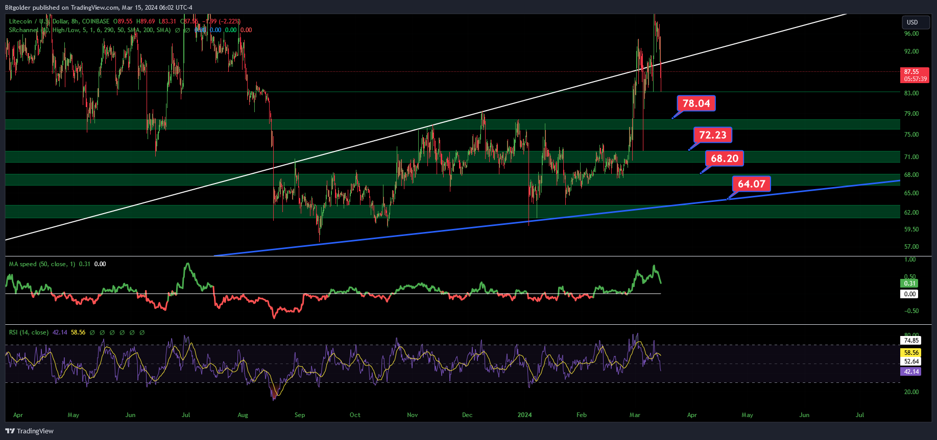 COINBASE:LTCUSD Chart Image by Bitgolder
